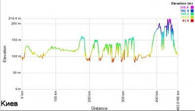 Киев-Харьков elevation.jpg