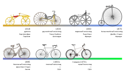 800px-Bicycle_evolution-ru.svg.png